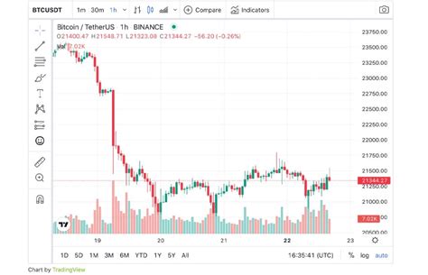 How to Leverage Market