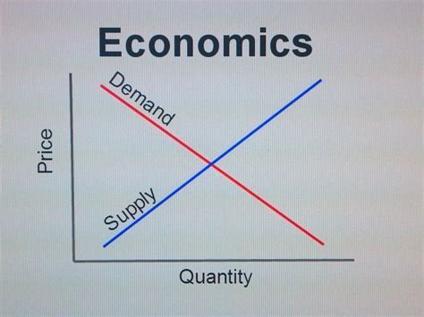 Supply and Demand Principles