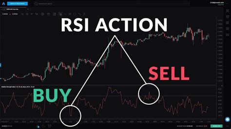 Analyzing Technical Indicators: RSI