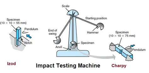 Understanding the Impact of